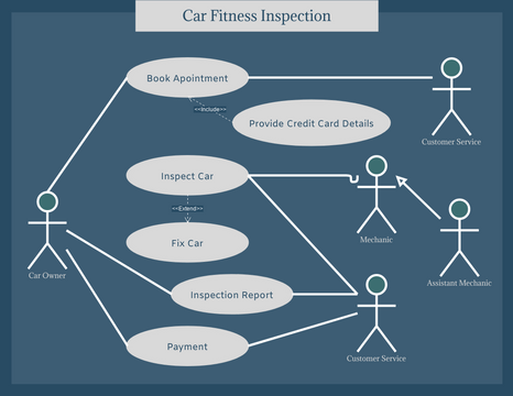 Car Inspection Use Case Diagram | Visual Paradigm User-Contributed