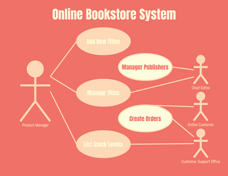use case diagram for online bookstore