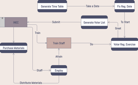 Voting Registration Data Flow Diagram Visual Paradigm User Contributed Diagrams Designs