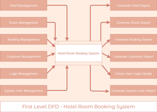 Hotel Room Booking System Data Flow Diagram | Visual Paradigm Community