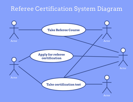 Referee Certification System Use Case Diagram | 비주얼 패러다임 사용자 기여 다이어그램 / 디자인