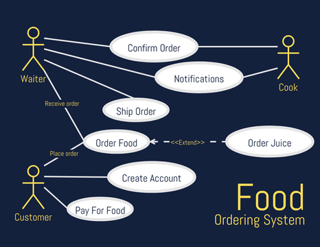 use case for online food ordering system