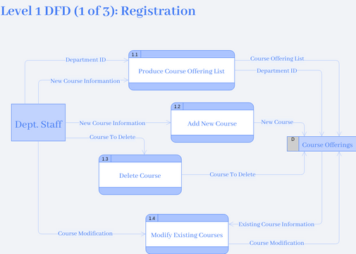 Registration System Data Flow Diagram | Visual Paradigm User ...
